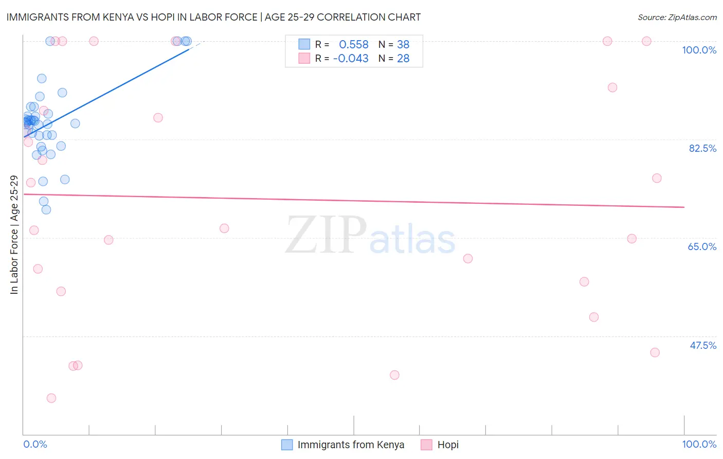 Immigrants from Kenya vs Hopi In Labor Force | Age 25-29