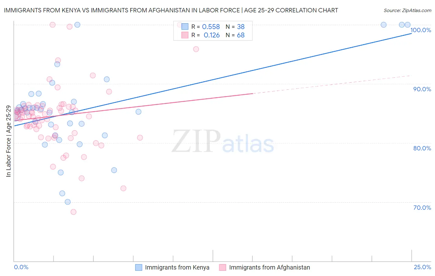 Immigrants from Kenya vs Immigrants from Afghanistan In Labor Force | Age 25-29