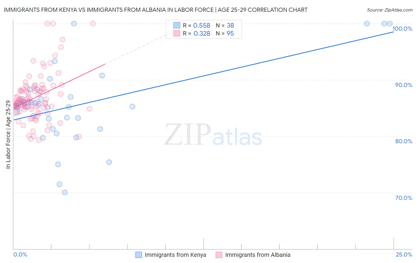 Immigrants from Kenya vs Immigrants from Albania In Labor Force | Age 25-29