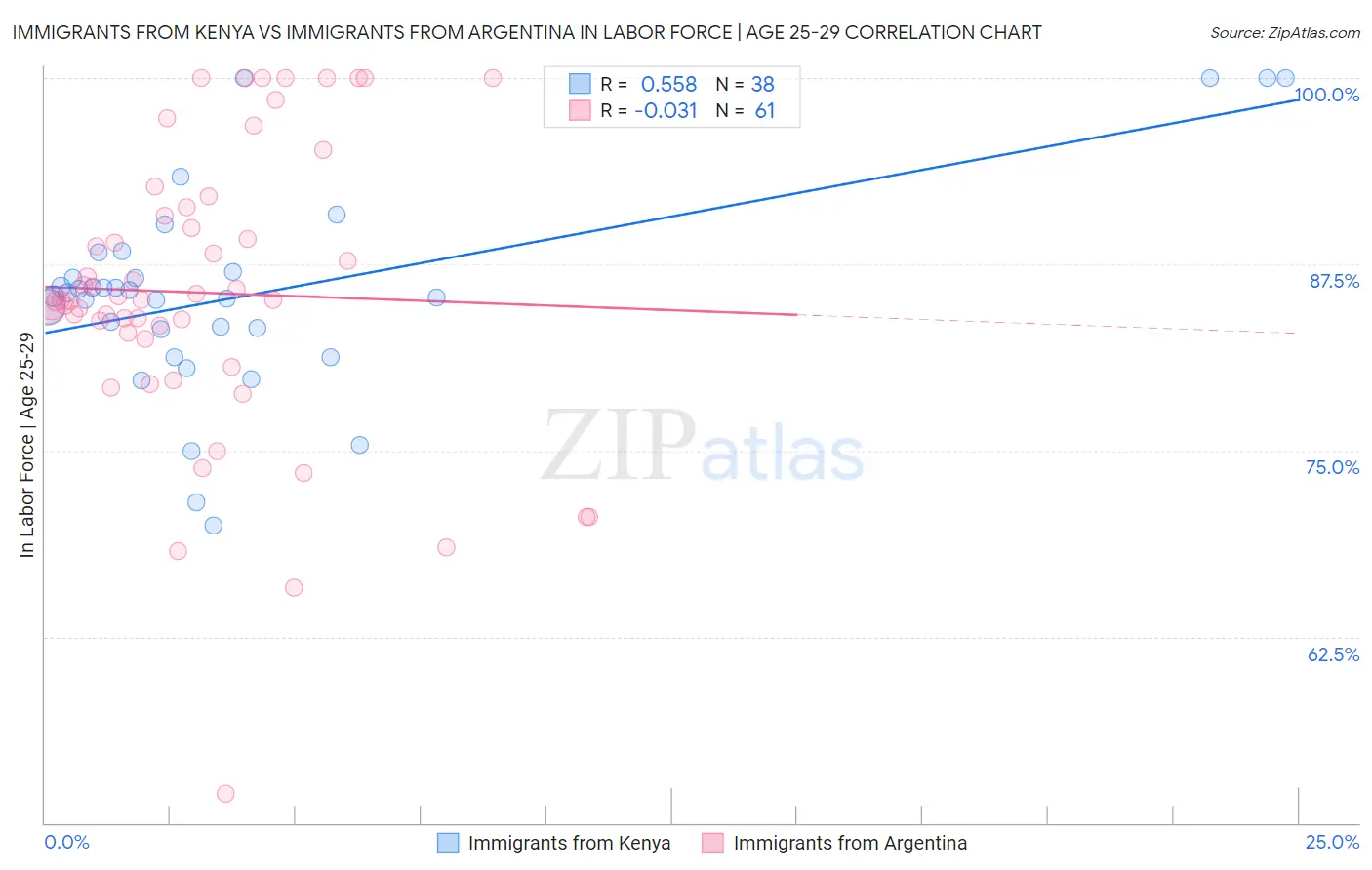 Immigrants from Kenya vs Immigrants from Argentina In Labor Force | Age 25-29
