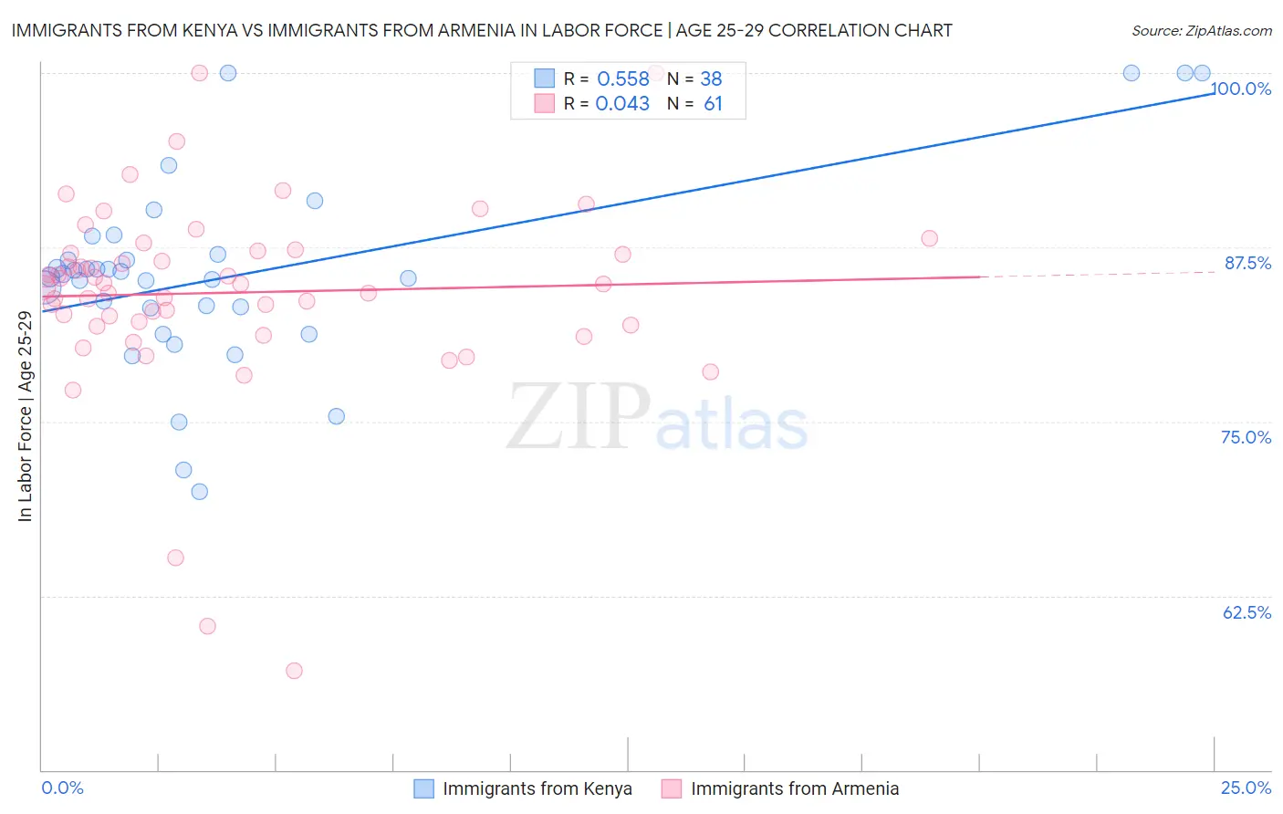 Immigrants from Kenya vs Immigrants from Armenia In Labor Force | Age 25-29
