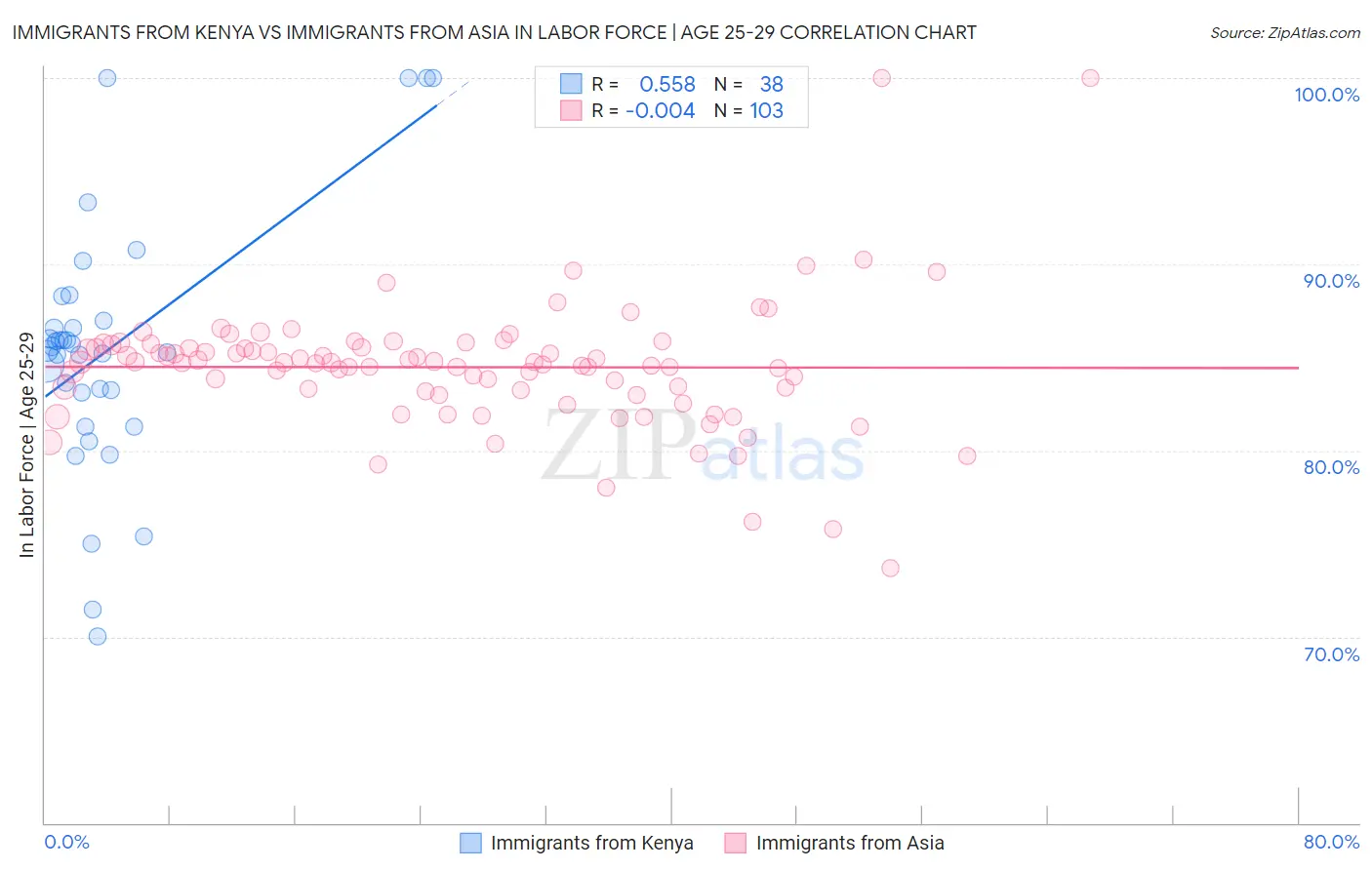 Immigrants from Kenya vs Immigrants from Asia In Labor Force | Age 25-29