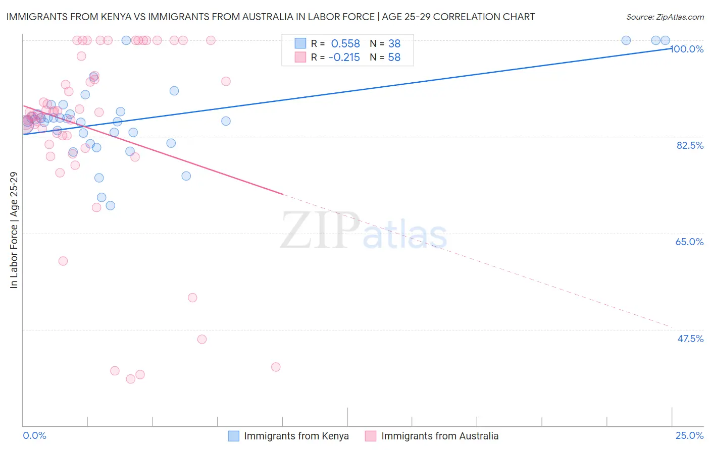 Immigrants from Kenya vs Immigrants from Australia In Labor Force | Age 25-29