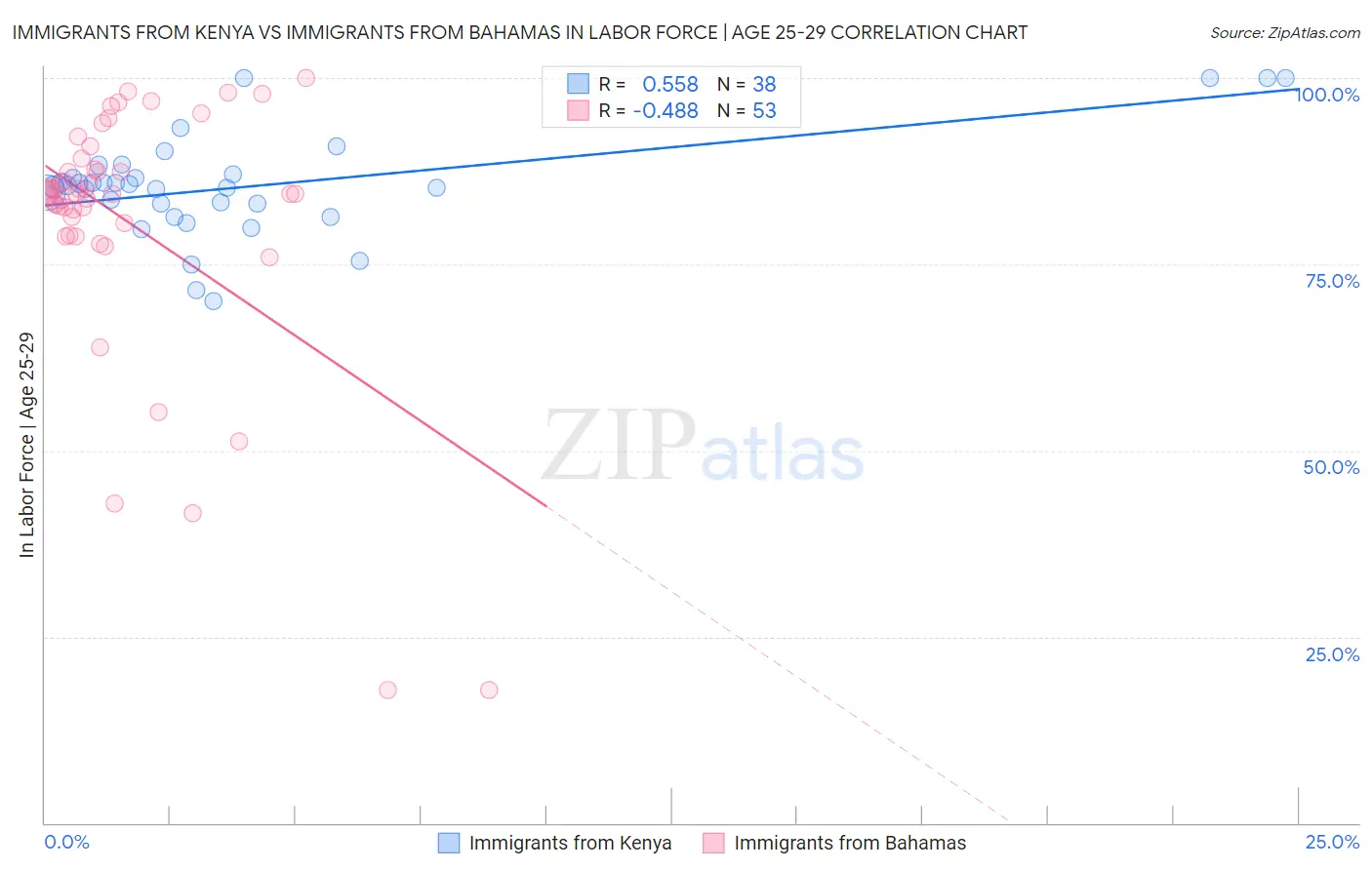 Immigrants from Kenya vs Immigrants from Bahamas In Labor Force | Age 25-29