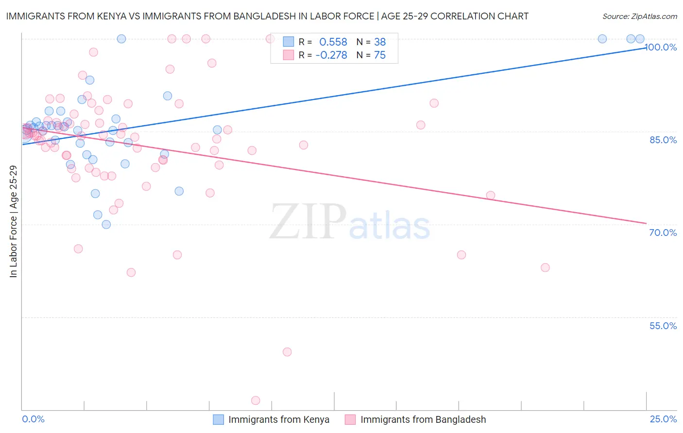 Immigrants from Kenya vs Immigrants from Bangladesh In Labor Force | Age 25-29