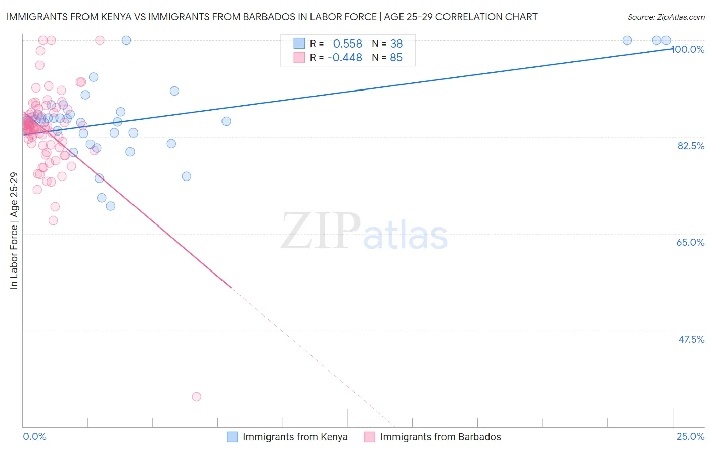 Immigrants from Kenya vs Immigrants from Barbados In Labor Force | Age 25-29