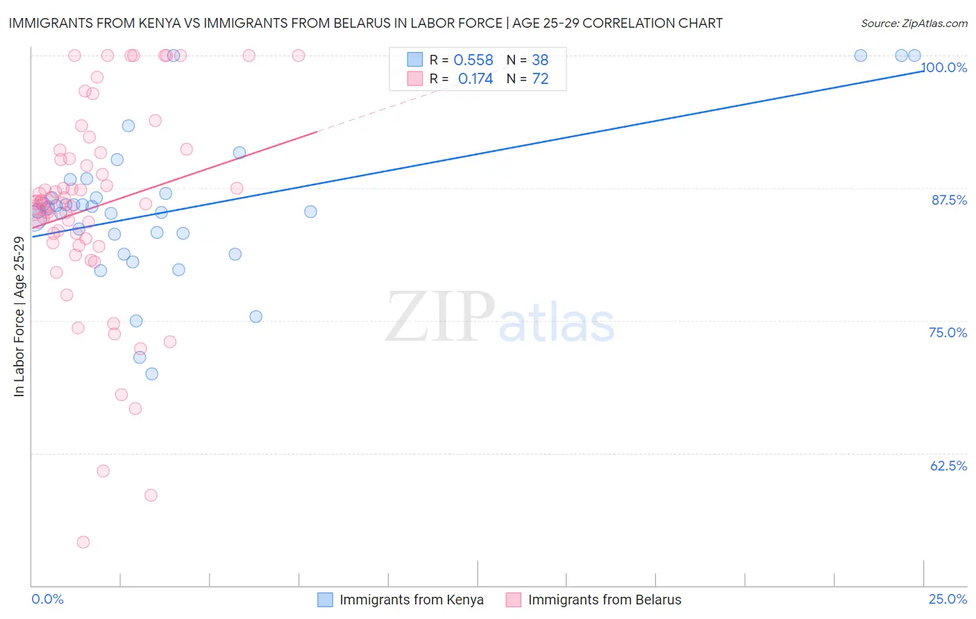 Immigrants from Kenya vs Immigrants from Belarus In Labor Force | Age 25-29