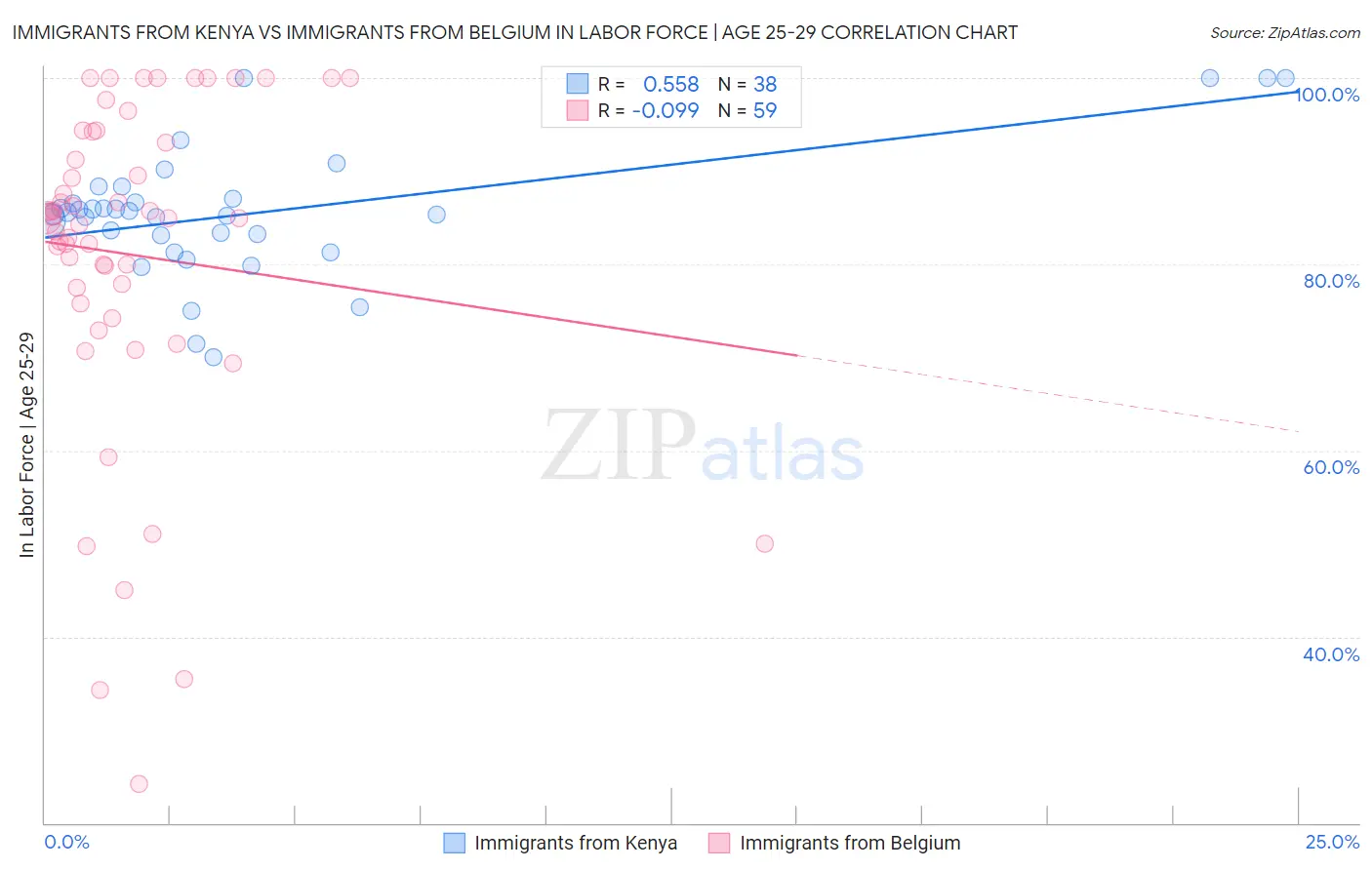 Immigrants from Kenya vs Immigrants from Belgium In Labor Force | Age 25-29
