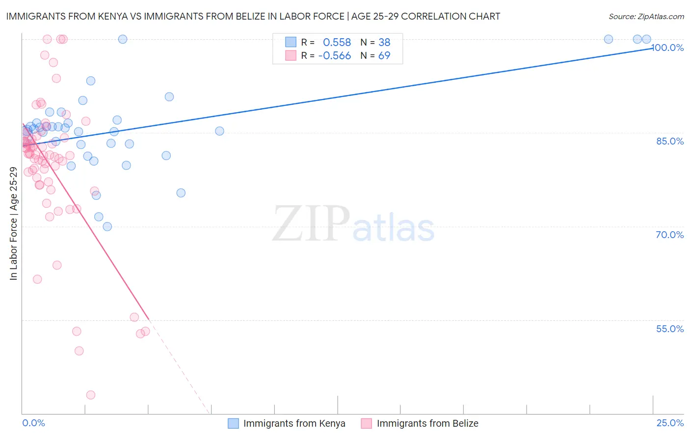 Immigrants from Kenya vs Immigrants from Belize In Labor Force | Age 25-29