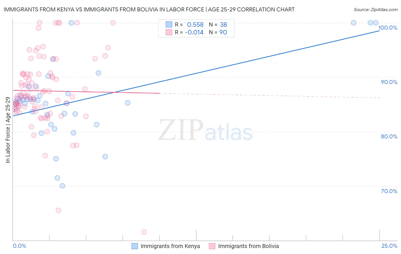Immigrants from Kenya vs Immigrants from Bolivia In Labor Force | Age 25-29
