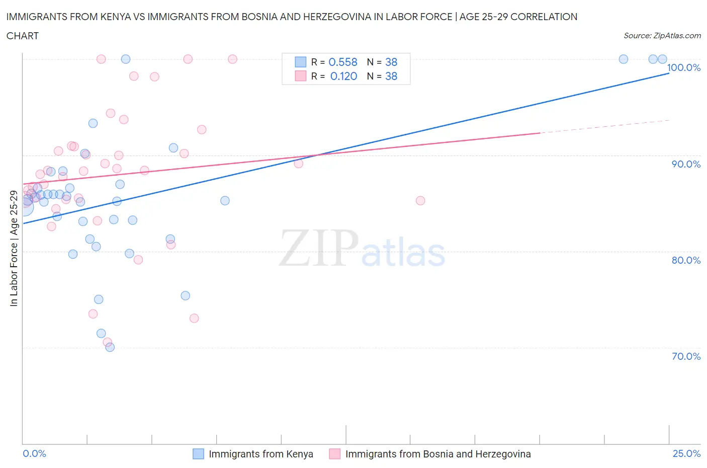Immigrants from Kenya vs Immigrants from Bosnia and Herzegovina In Labor Force | Age 25-29