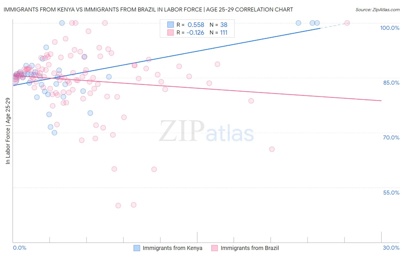 Immigrants from Kenya vs Immigrants from Brazil In Labor Force | Age 25-29