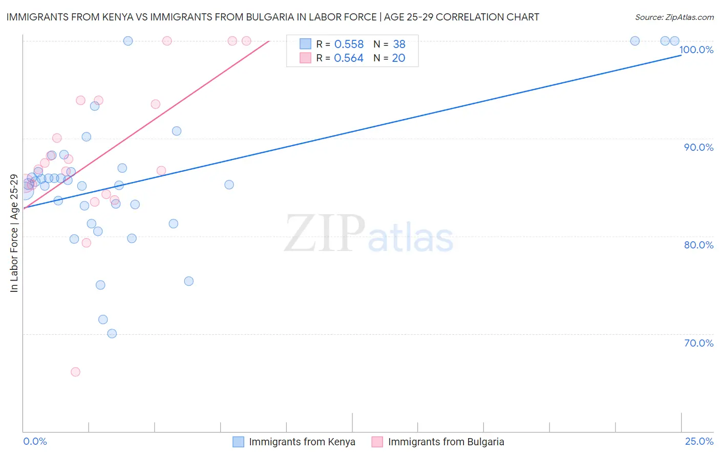 Immigrants from Kenya vs Immigrants from Bulgaria In Labor Force | Age 25-29