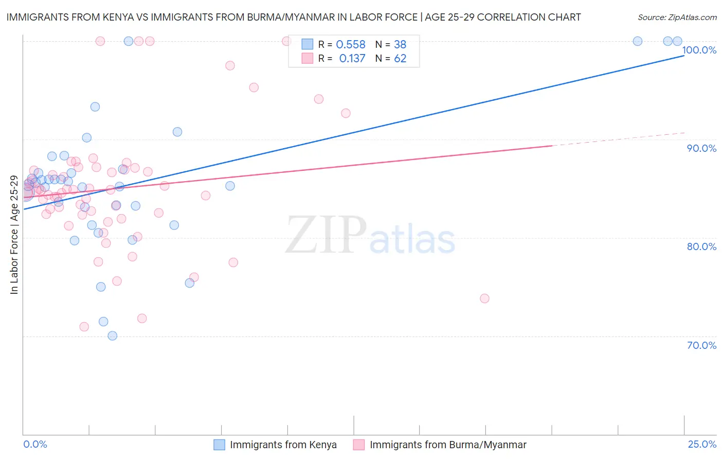 Immigrants from Kenya vs Immigrants from Burma/Myanmar In Labor Force | Age 25-29