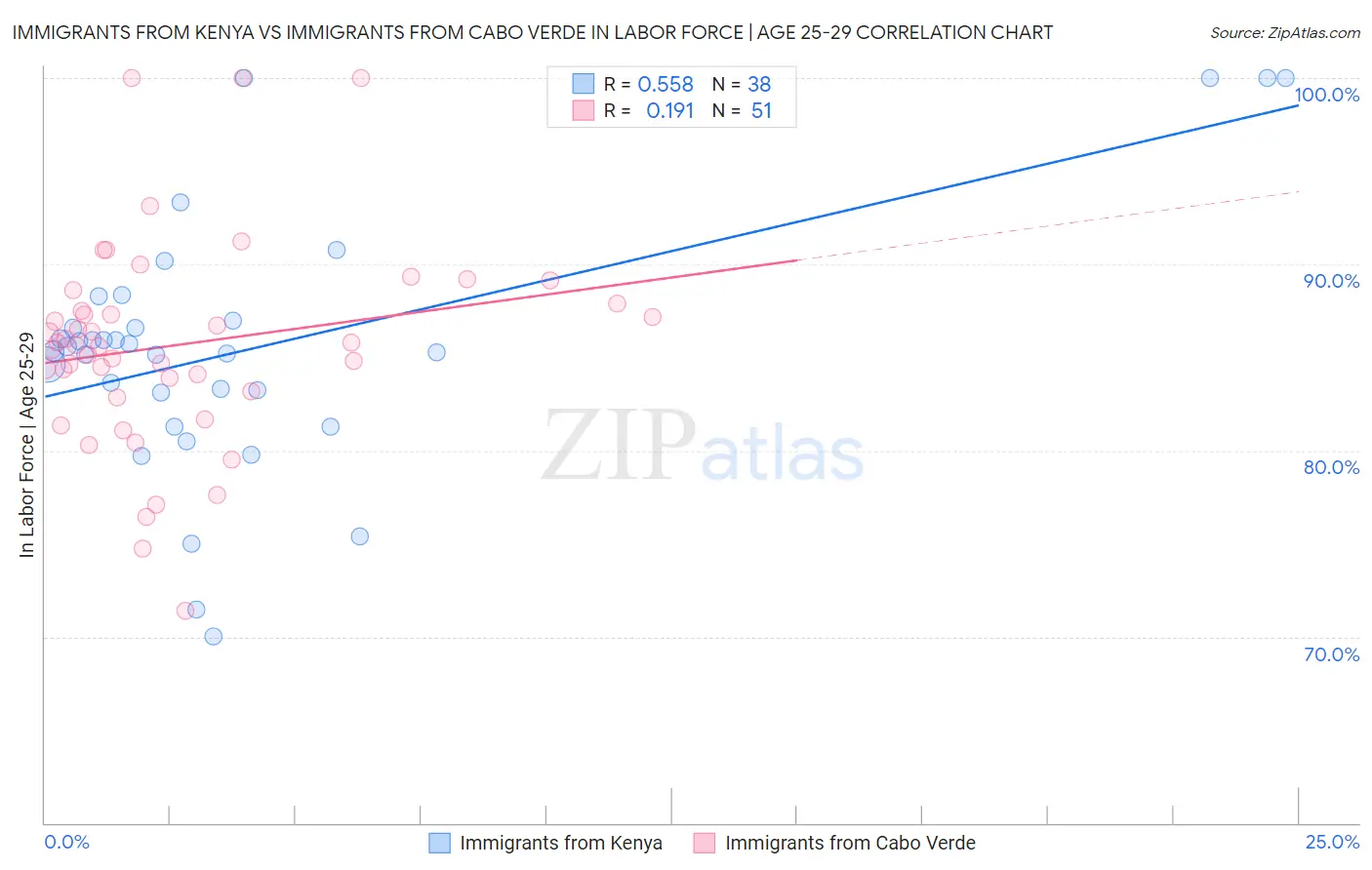 Immigrants from Kenya vs Immigrants from Cabo Verde In Labor Force | Age 25-29