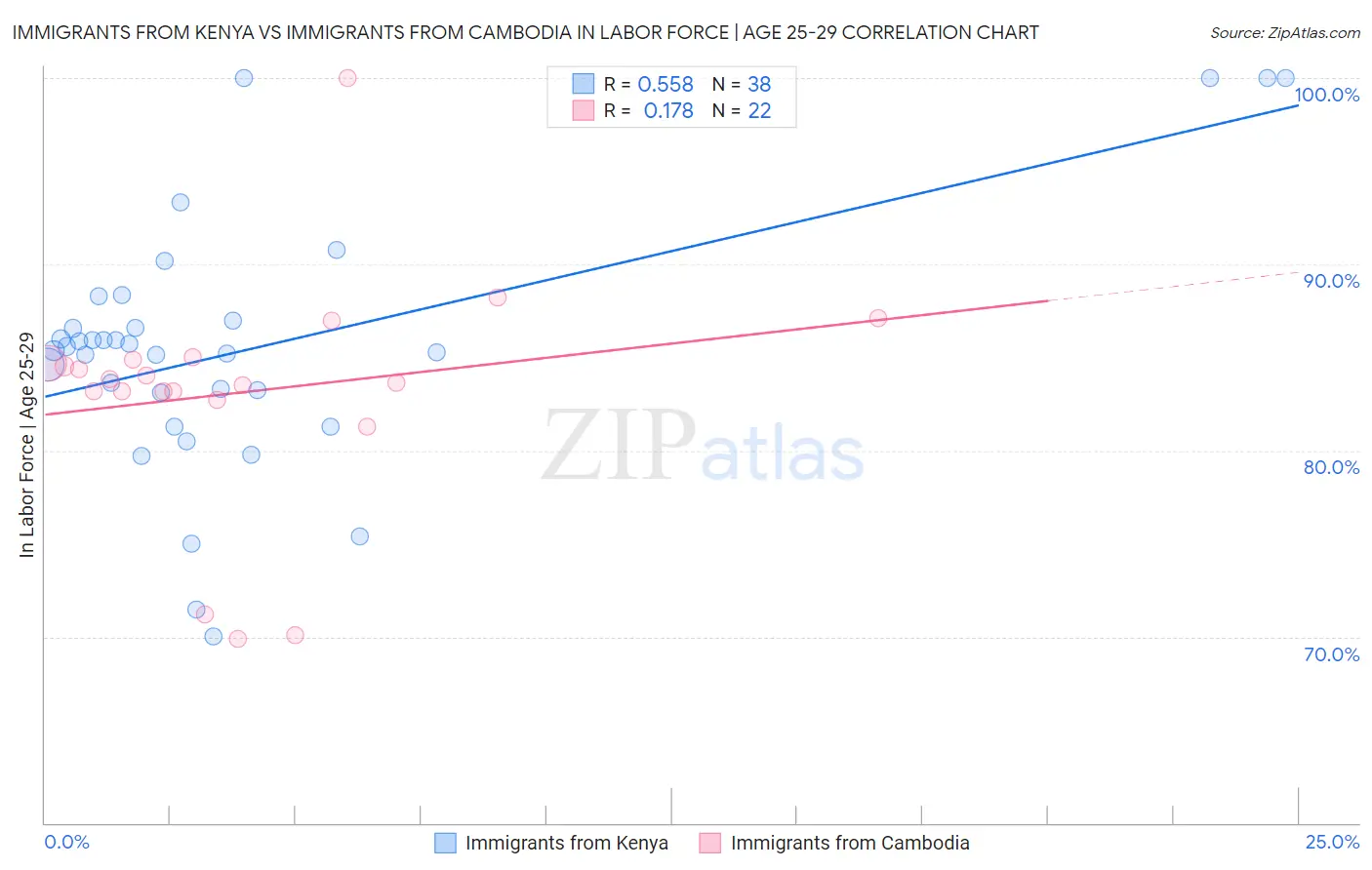 Immigrants from Kenya vs Immigrants from Cambodia In Labor Force | Age 25-29