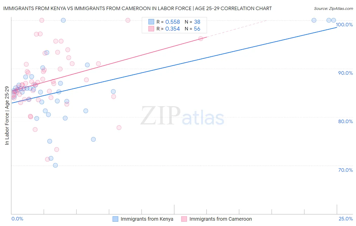 Immigrants from Kenya vs Immigrants from Cameroon In Labor Force | Age 25-29