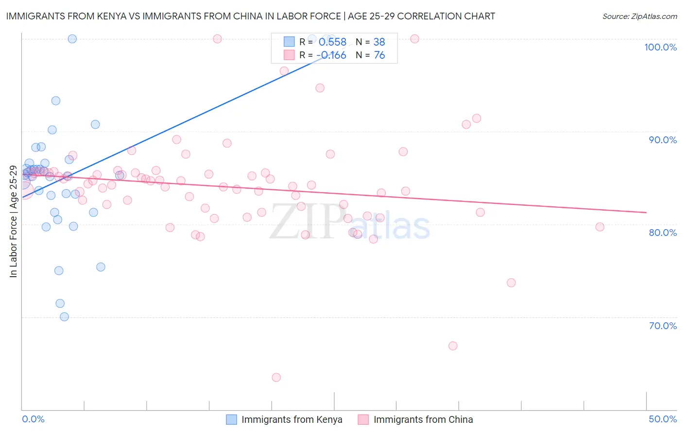 Immigrants from Kenya vs Immigrants from China In Labor Force | Age 25-29