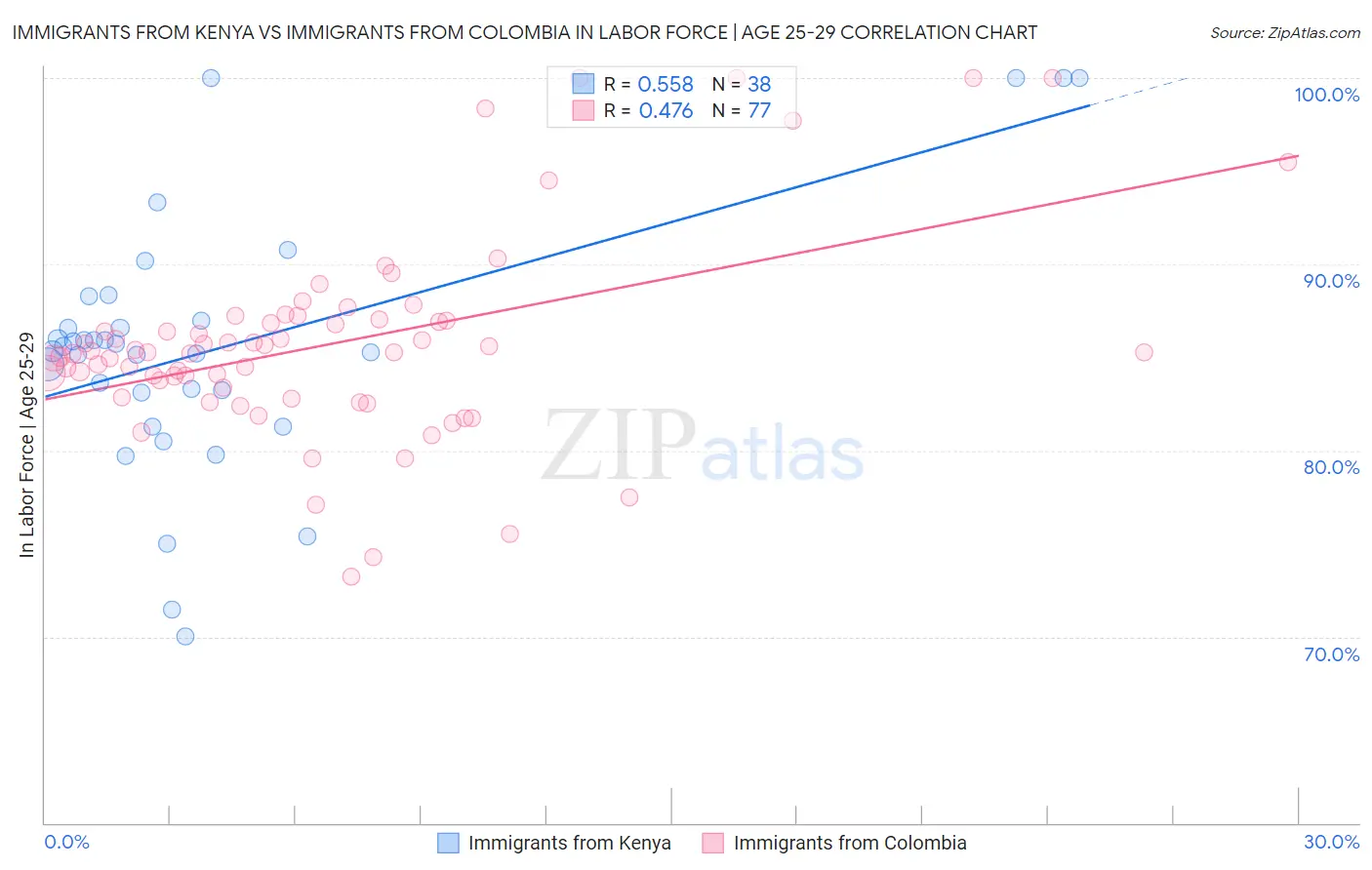 Immigrants from Kenya vs Immigrants from Colombia In Labor Force | Age 25-29
