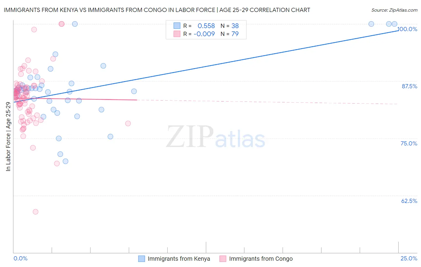 Immigrants from Kenya vs Immigrants from Congo In Labor Force | Age 25-29