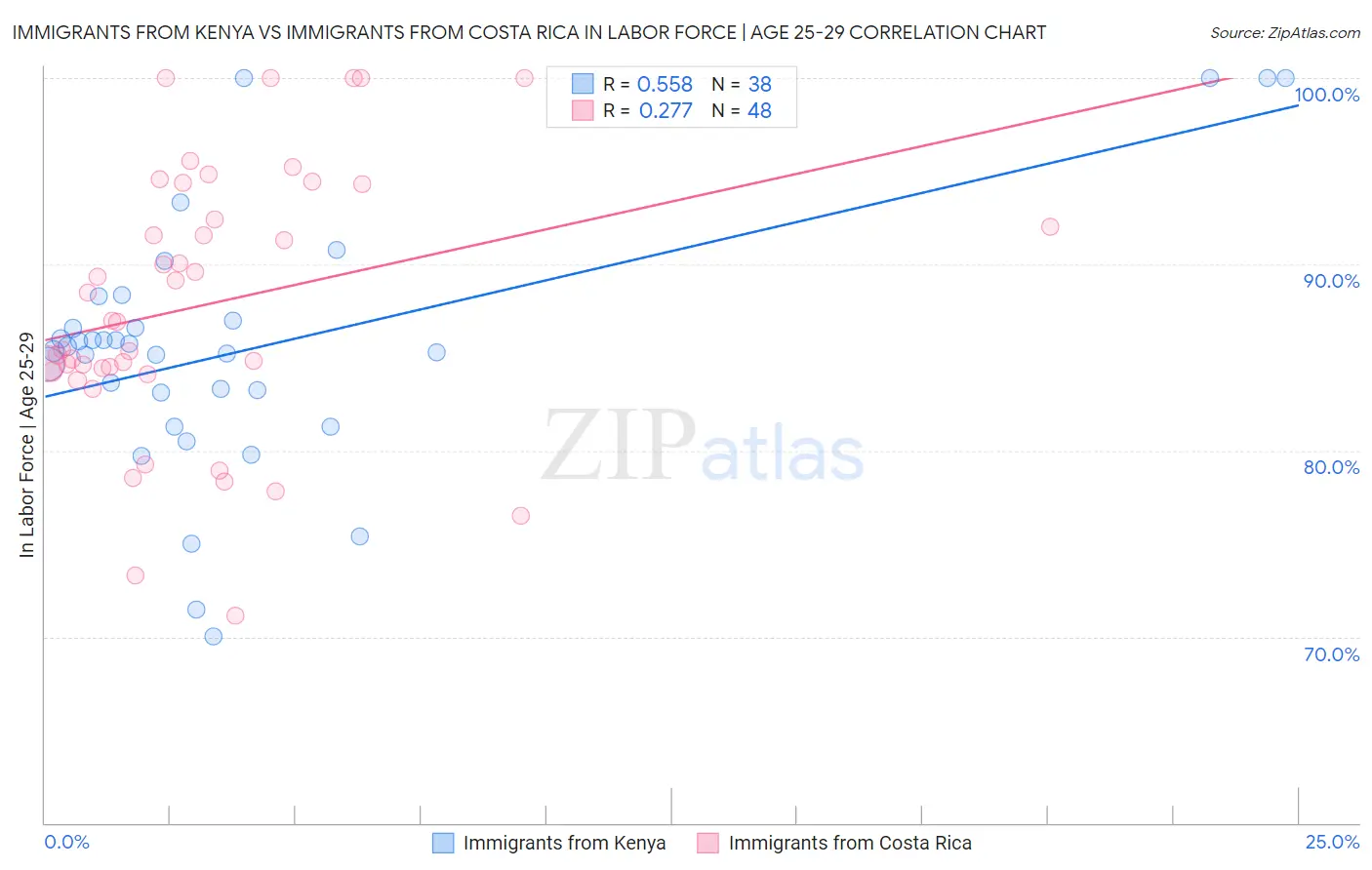 Immigrants from Kenya vs Immigrants from Costa Rica In Labor Force | Age 25-29