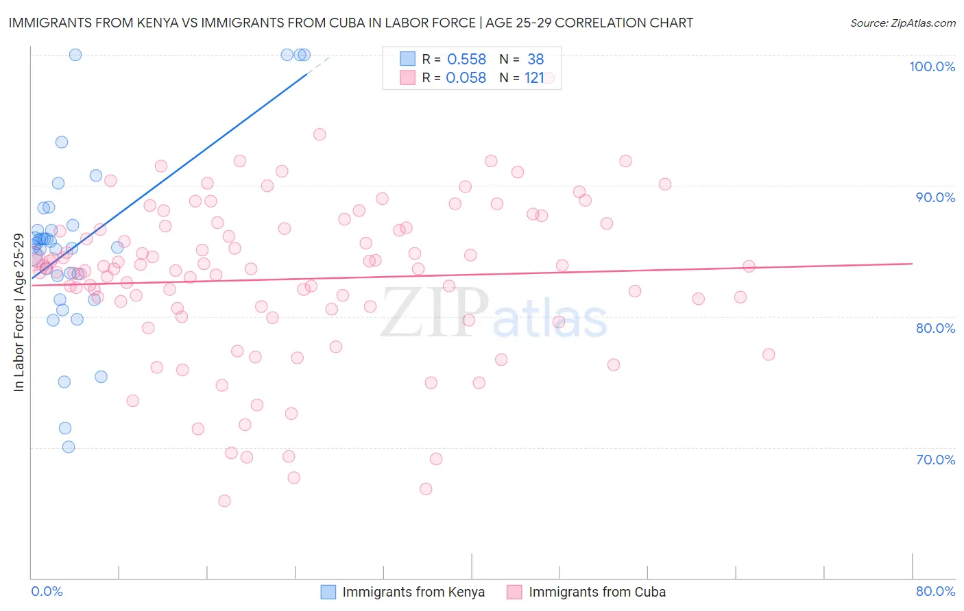 Immigrants from Kenya vs Immigrants from Cuba In Labor Force | Age 25-29