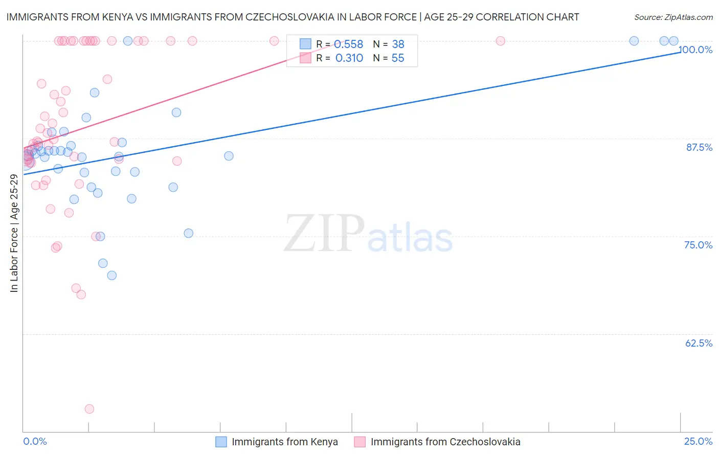 Immigrants from Kenya vs Immigrants from Czechoslovakia In Labor Force | Age 25-29