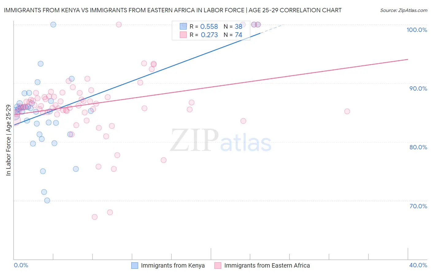 Immigrants from Kenya vs Immigrants from Eastern Africa In Labor Force | Age 25-29