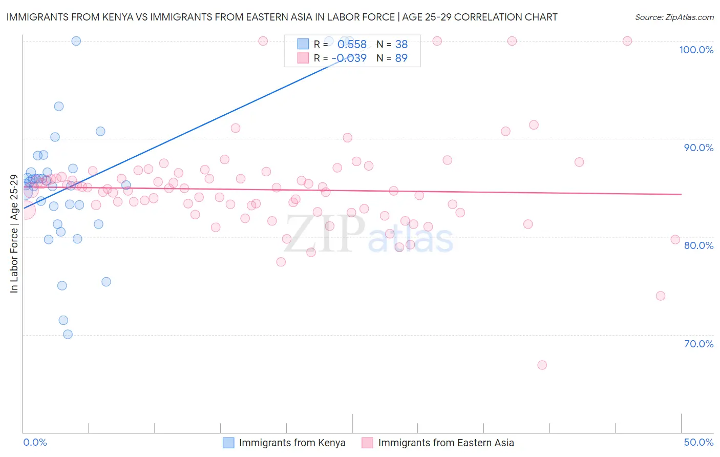 Immigrants from Kenya vs Immigrants from Eastern Asia In Labor Force | Age 25-29