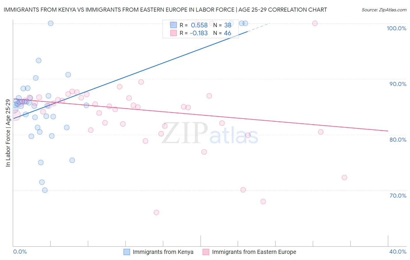 Immigrants from Kenya vs Immigrants from Eastern Europe In Labor Force | Age 25-29