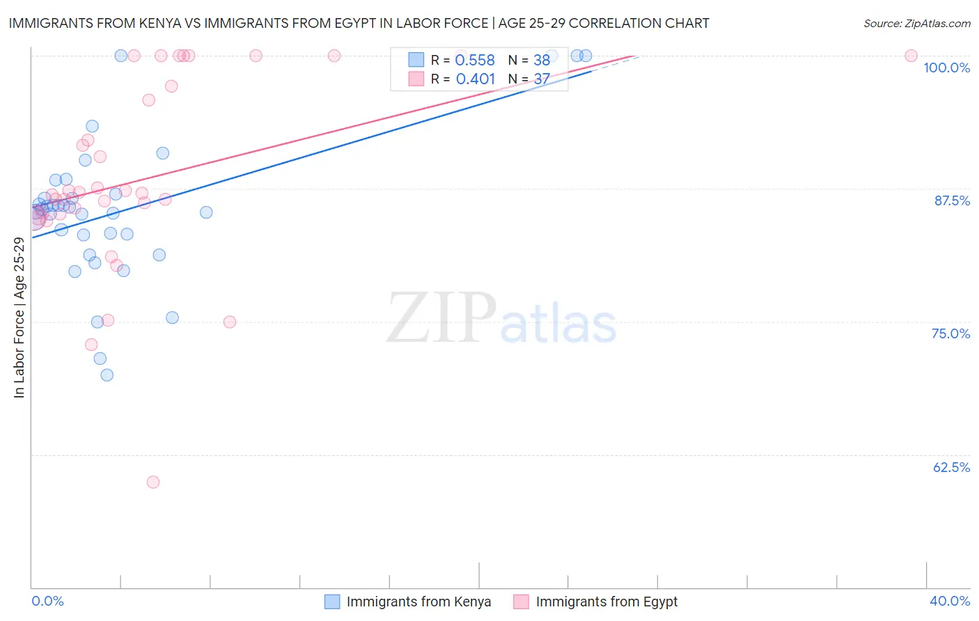 Immigrants from Kenya vs Immigrants from Egypt In Labor Force | Age 25-29