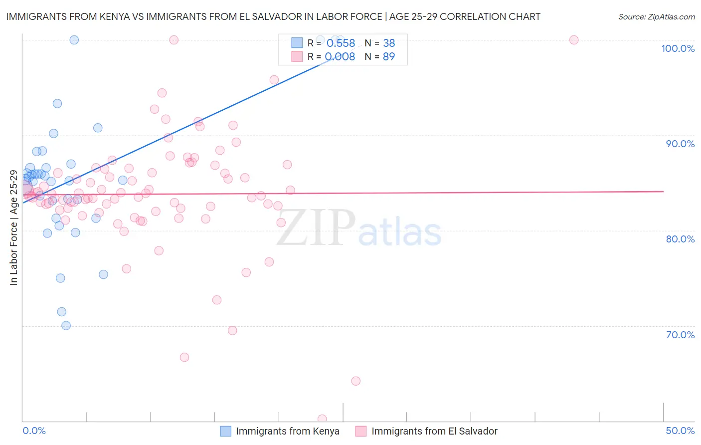 Immigrants from Kenya vs Immigrants from El Salvador In Labor Force | Age 25-29
