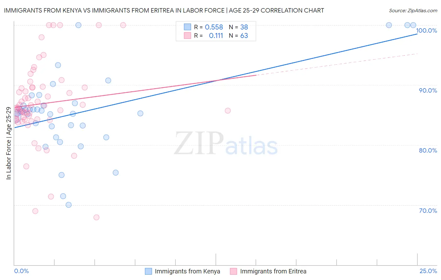 Immigrants from Kenya vs Immigrants from Eritrea In Labor Force | Age 25-29