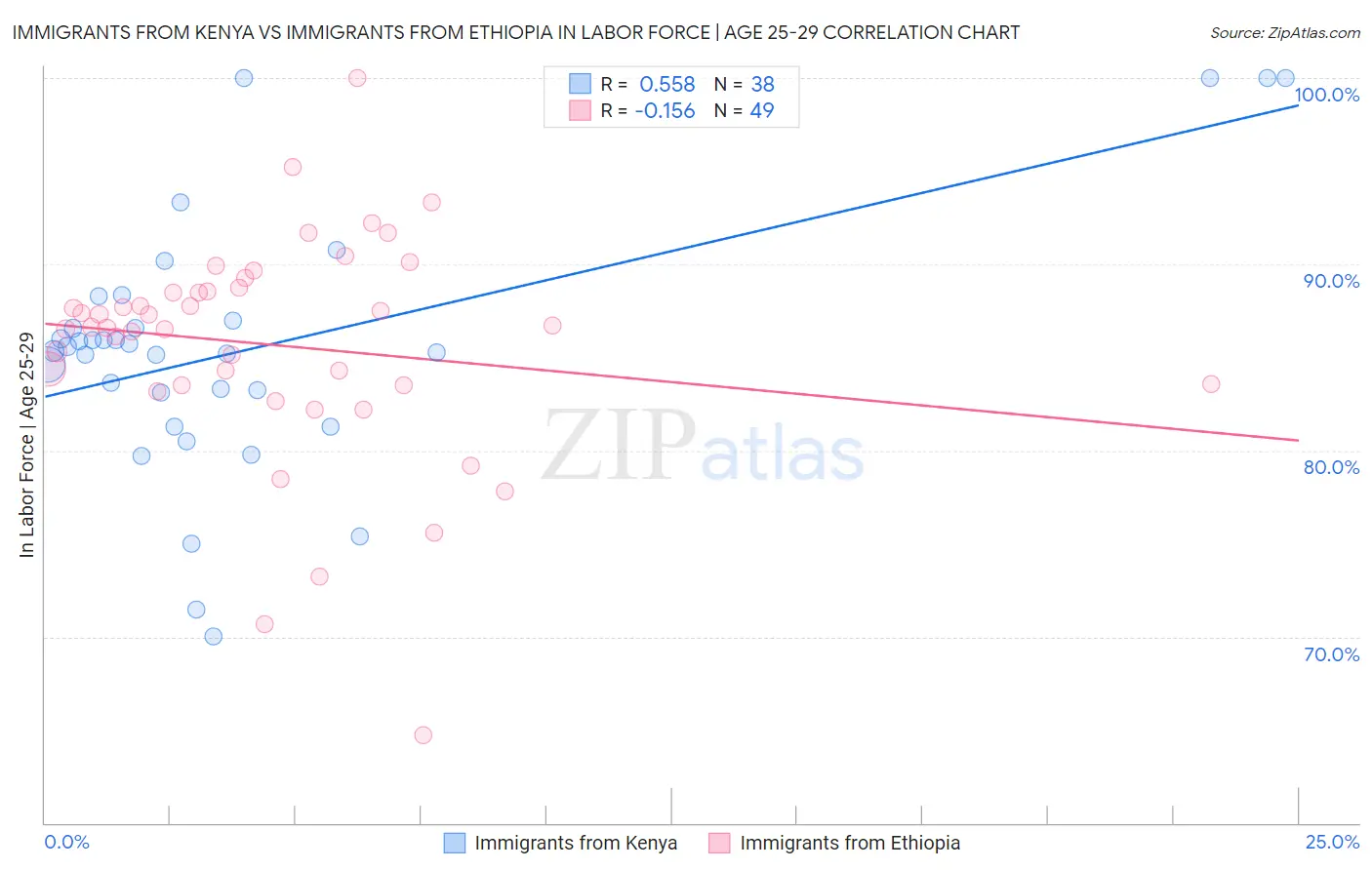 Immigrants from Kenya vs Immigrants from Ethiopia In Labor Force | Age 25-29