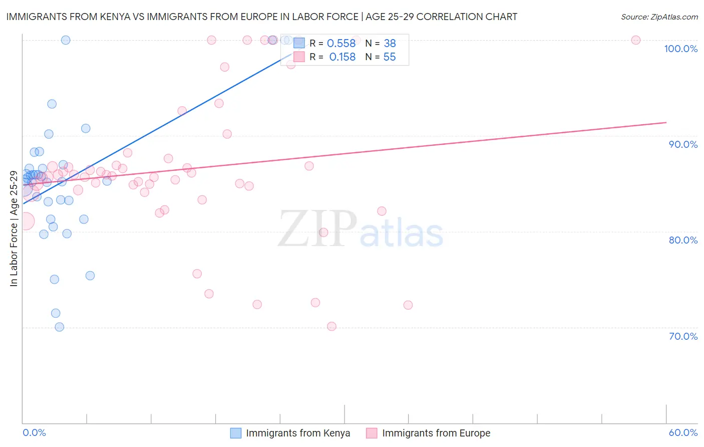 Immigrants from Kenya vs Immigrants from Europe In Labor Force | Age 25-29