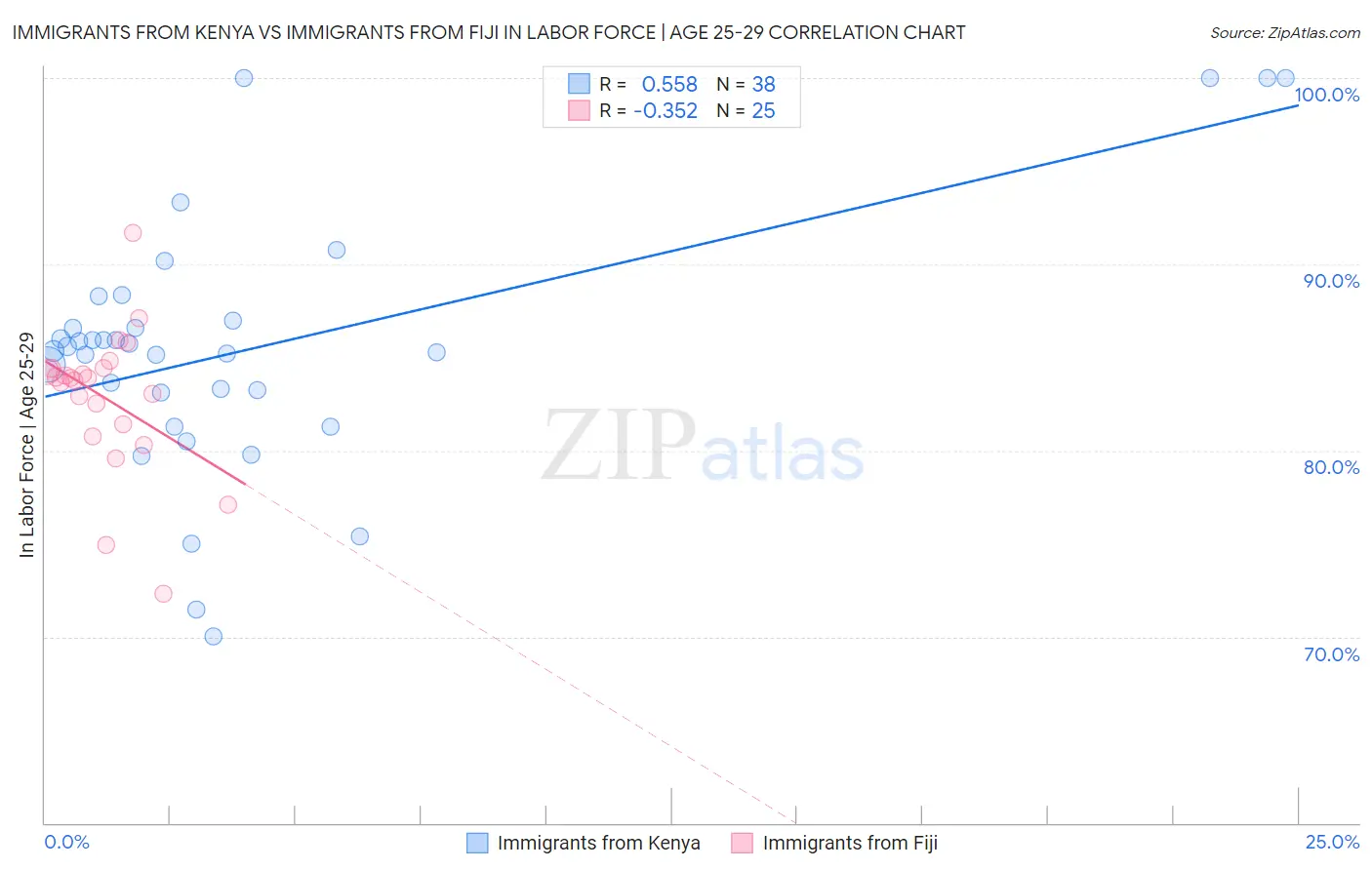 Immigrants from Kenya vs Immigrants from Fiji In Labor Force | Age 25-29