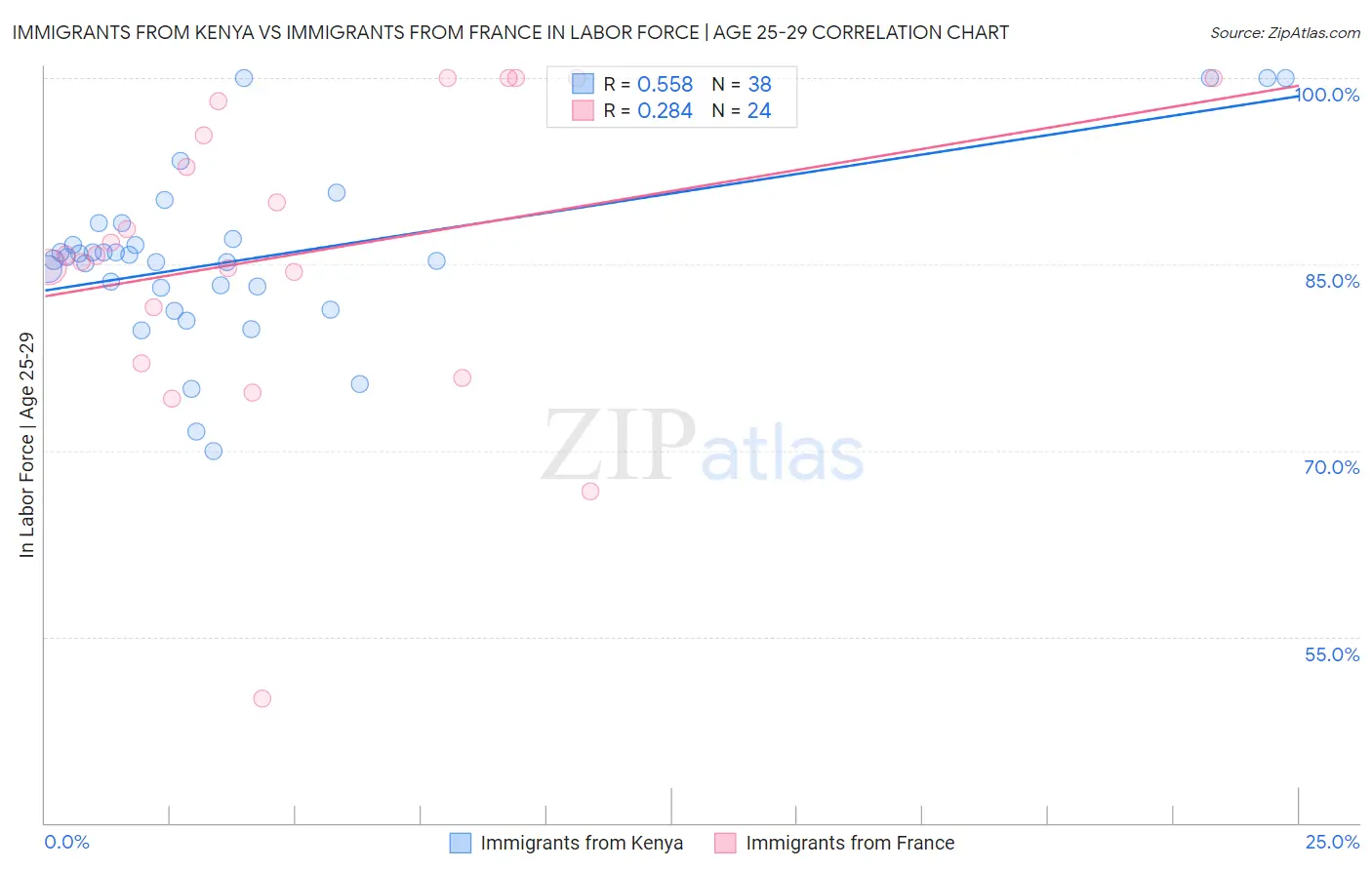 Immigrants from Kenya vs Immigrants from France In Labor Force | Age 25-29