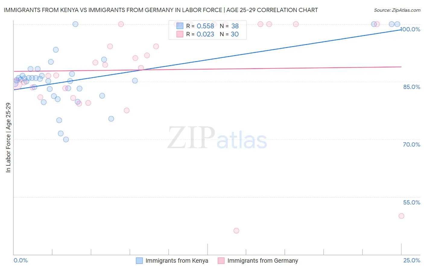Immigrants from Kenya vs Immigrants from Germany In Labor Force | Age 25-29