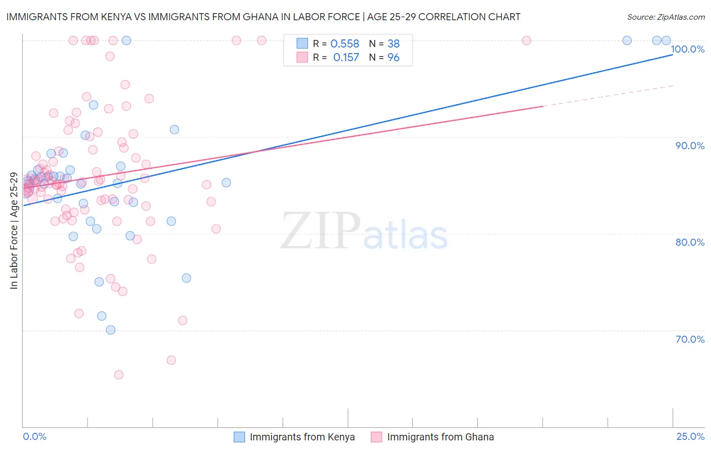 Immigrants from Kenya vs Immigrants from Ghana In Labor Force | Age 25-29