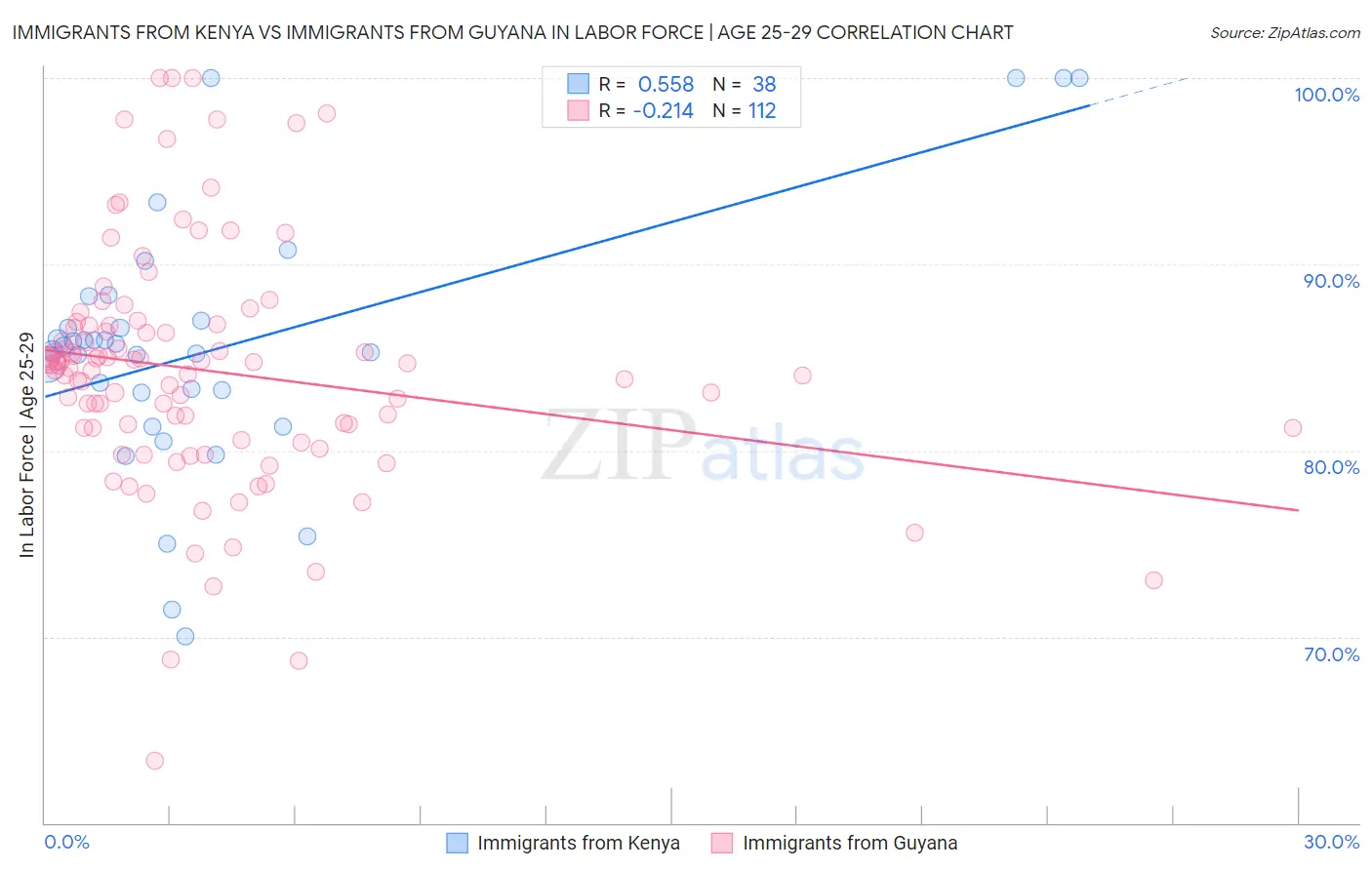 Immigrants from Kenya vs Immigrants from Guyana In Labor Force | Age 25-29