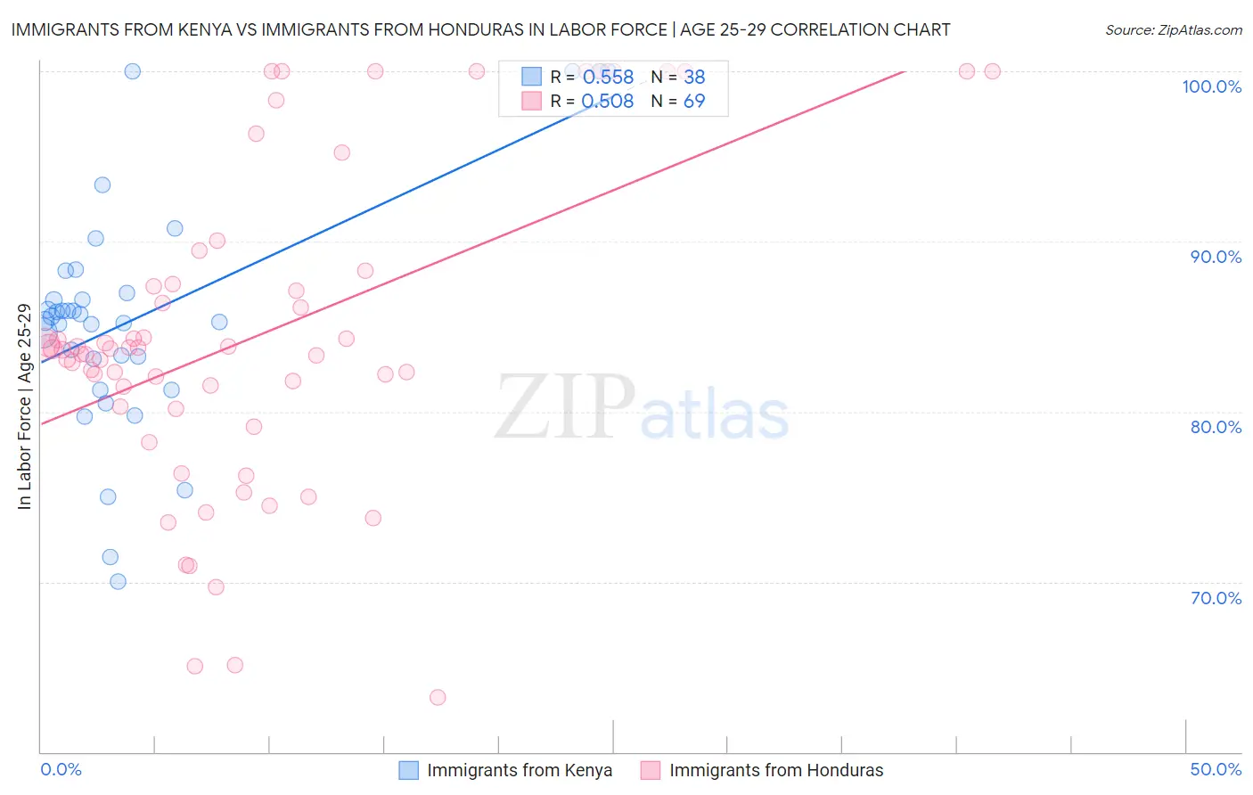 Immigrants from Kenya vs Immigrants from Honduras In Labor Force | Age 25-29