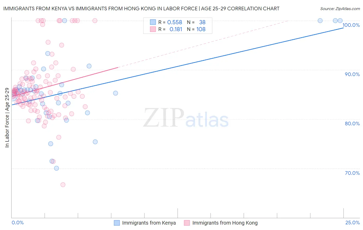 Immigrants from Kenya vs Immigrants from Hong Kong In Labor Force | Age 25-29