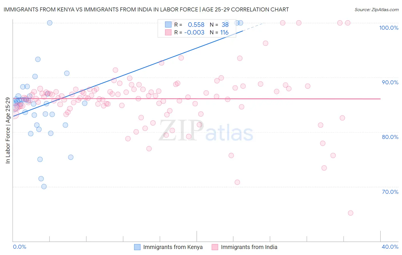 Immigrants from Kenya vs Immigrants from India In Labor Force | Age 25-29