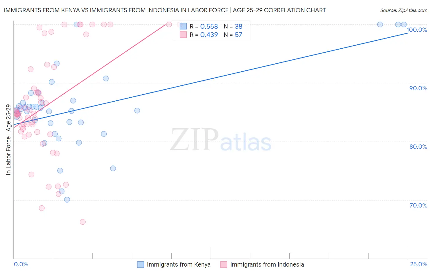 Immigrants from Kenya vs Immigrants from Indonesia In Labor Force | Age 25-29