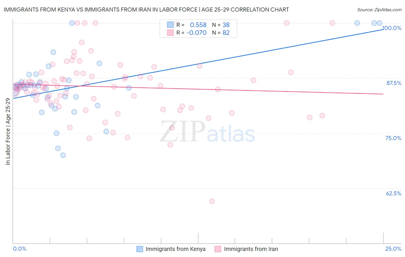 Immigrants from Kenya vs Immigrants from Iran In Labor Force | Age 25-29