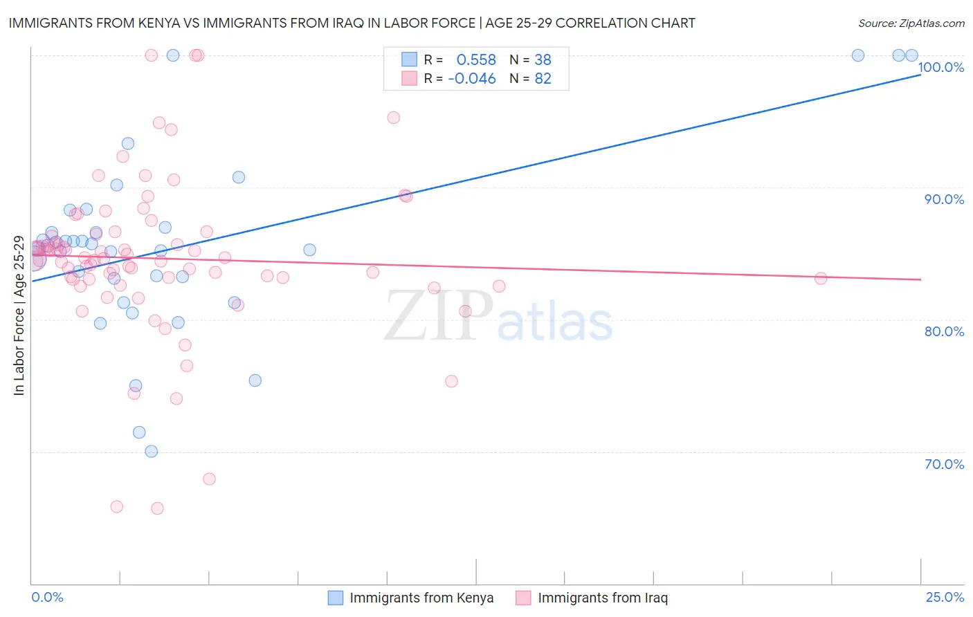 Immigrants from Kenya vs Immigrants from Iraq In Labor Force | Age 25-29