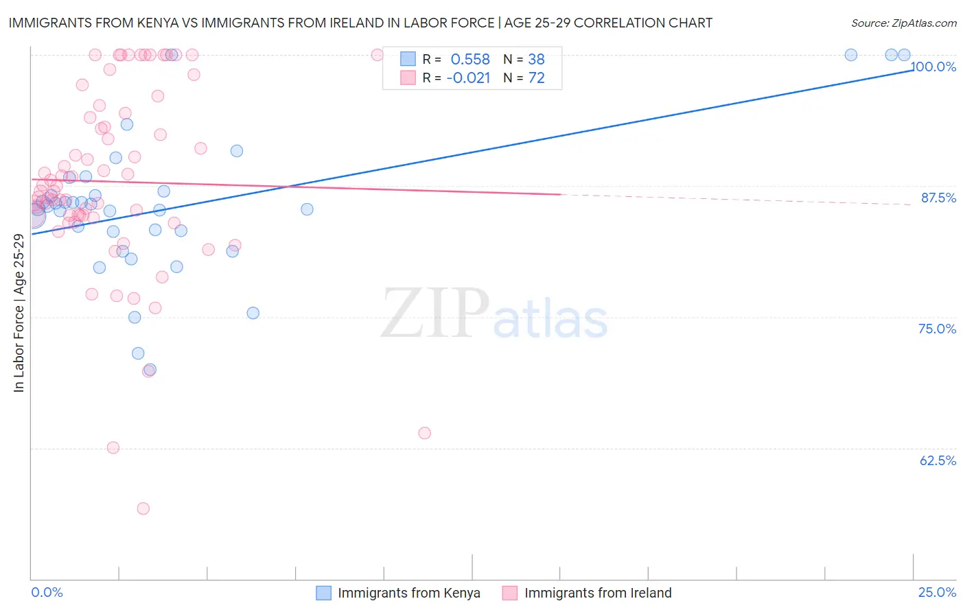 Immigrants from Kenya vs Immigrants from Ireland In Labor Force | Age 25-29