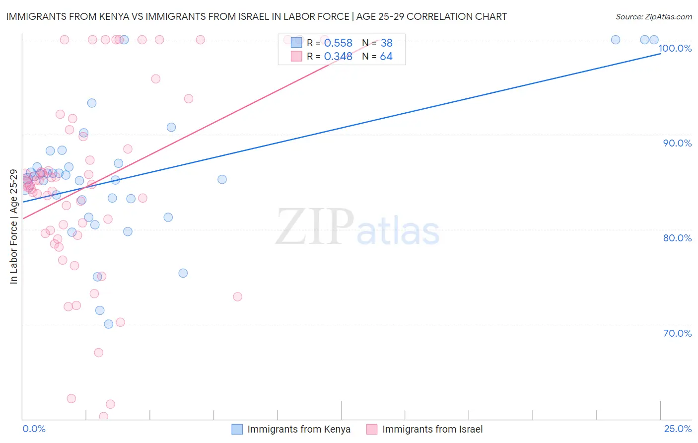 Immigrants from Kenya vs Immigrants from Israel In Labor Force | Age 25-29