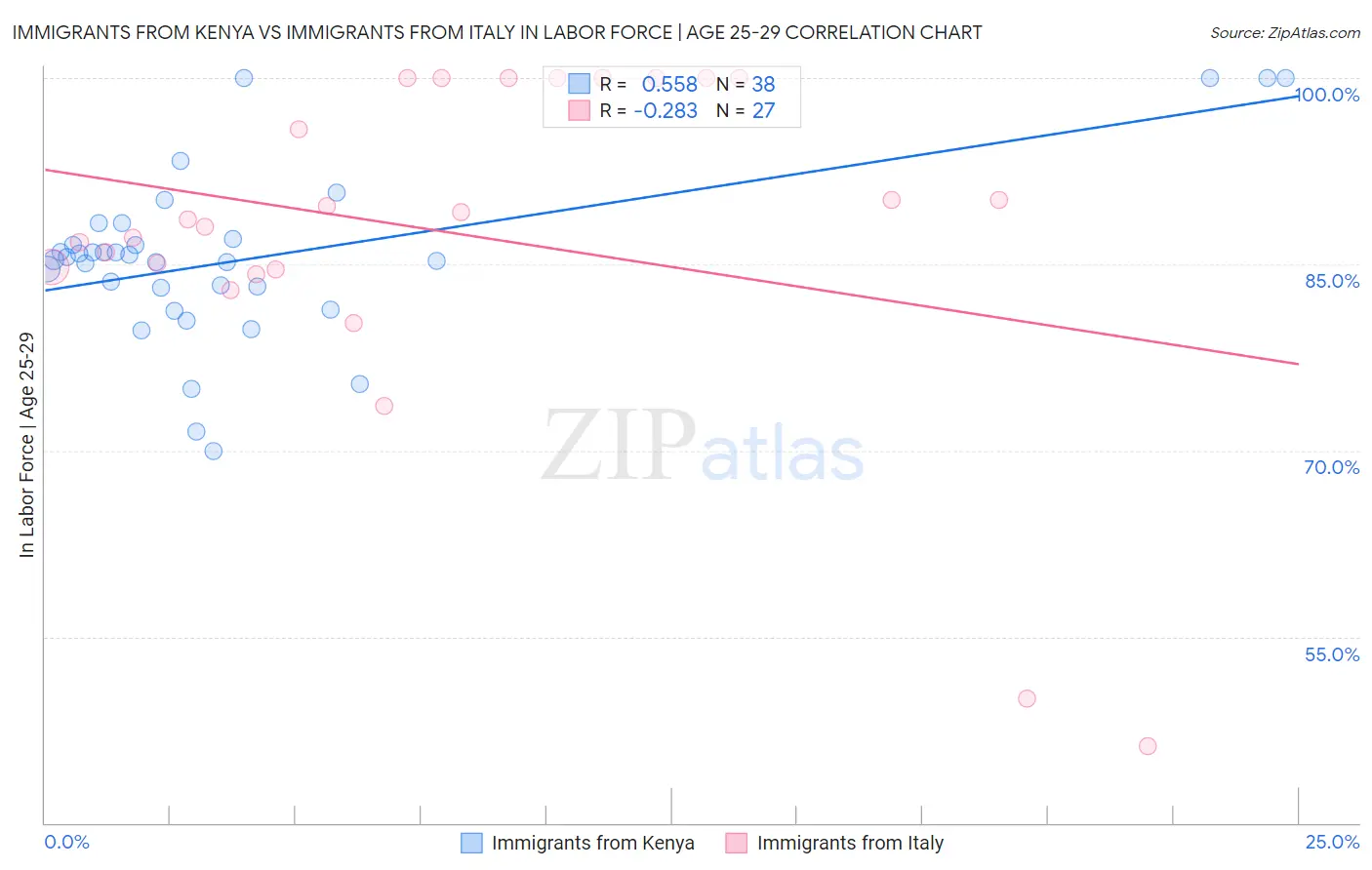 Immigrants from Kenya vs Immigrants from Italy In Labor Force | Age 25-29