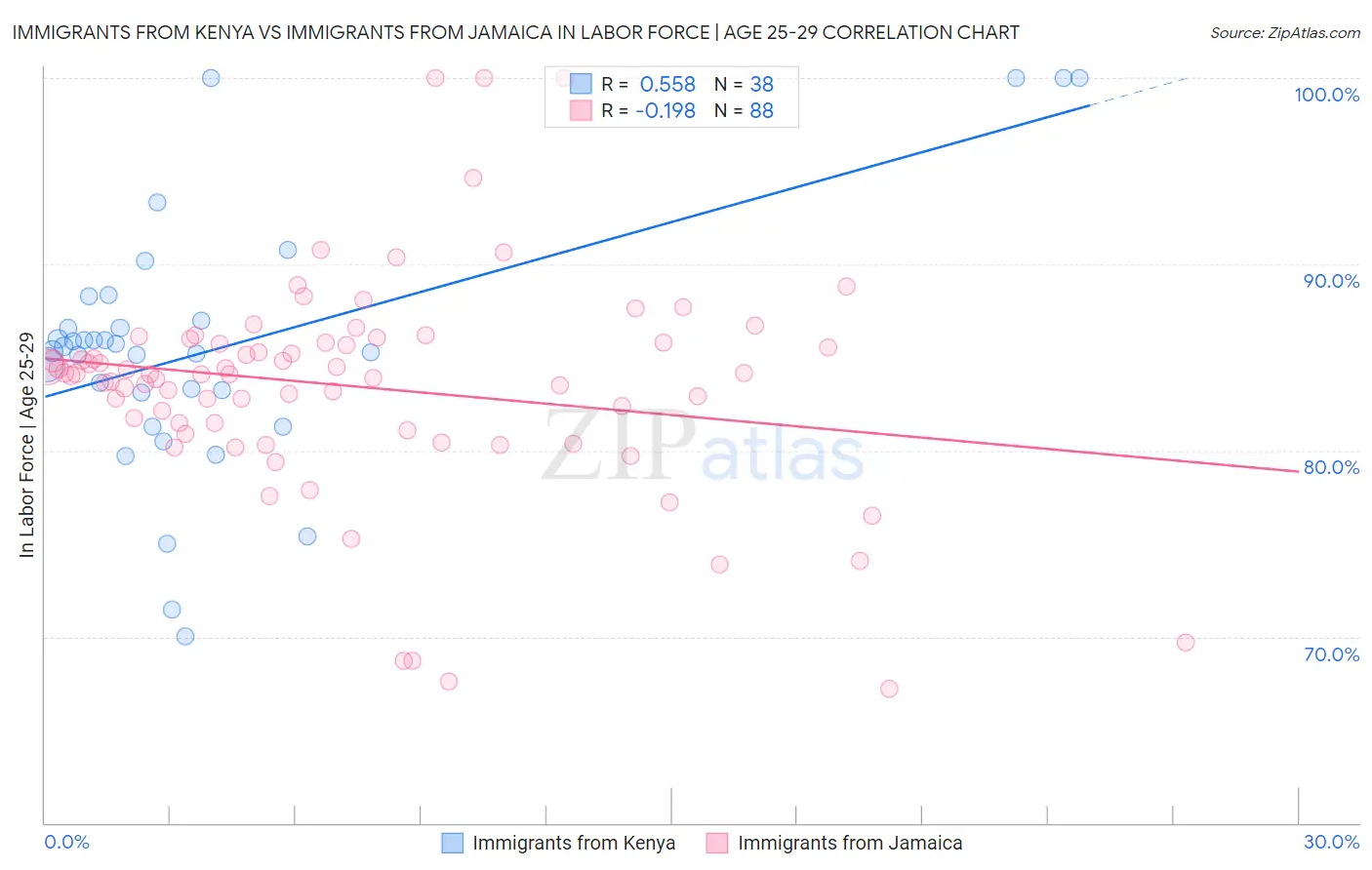 Immigrants from Kenya vs Immigrants from Jamaica In Labor Force | Age 25-29